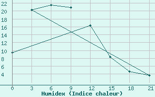 Courbe de l'humidex pour Bugt