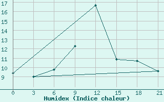 Courbe de l'humidex pour Tuapse