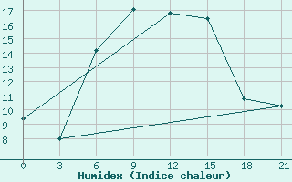 Courbe de l'humidex pour Novoaleksjevka