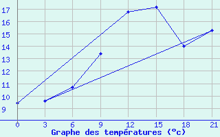 Courbe de tempratures pour Paks