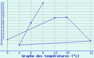 Courbe de tempratures pour Varena