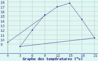 Courbe de tempratures pour Lyntupy