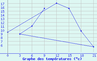 Courbe de tempratures pour Sergac