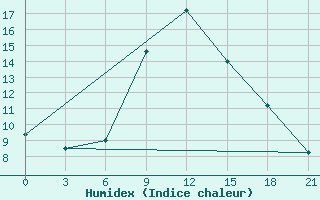 Courbe de l'humidex pour Vinnicy