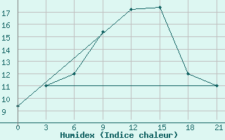 Courbe de l'humidex pour Makko