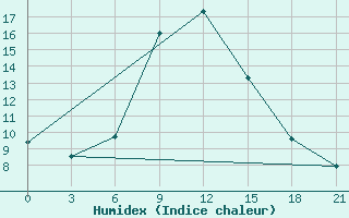 Courbe de l'humidex pour Tuapse