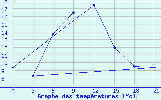 Courbe de tempratures pour Georgievsk