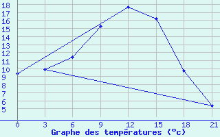 Courbe de tempratures pour Nikel