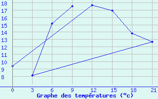 Courbe de tempratures pour Opochka