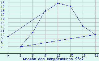 Courbe de tempratures pour Ras Sedr