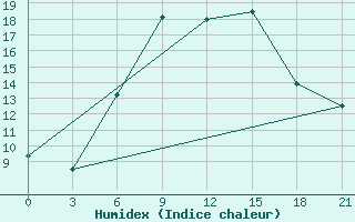 Courbe de l'humidex pour Mcensk