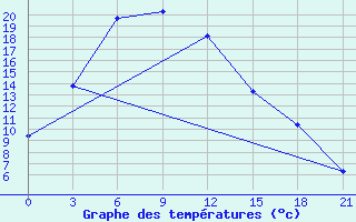 Courbe de tempratures pour Bayanbulag