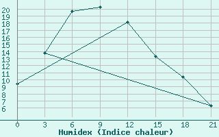 Courbe de l'humidex pour Bayanbulag