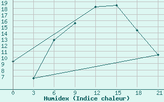 Courbe de l'humidex pour Gorki