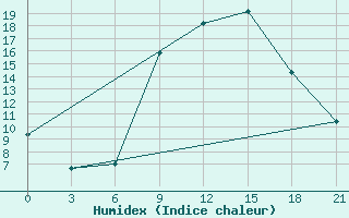 Courbe de l'humidex pour Nekhel