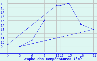 Courbe de tempratures pour Bricany