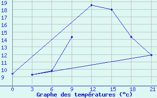 Courbe de tempratures pour Bricany