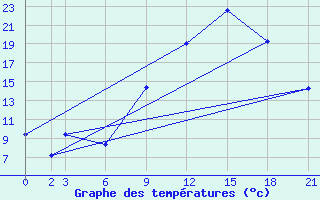 Courbe de tempratures pour Soria (Esp)