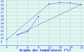 Courbe de tempratures pour Lodejnoe Pole