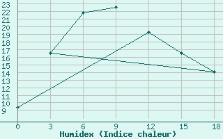 Courbe de l'humidex pour Jargalant