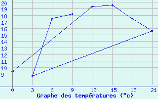 Courbe de tempratures pour Kolka