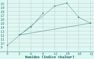 Courbe de l'humidex pour Kerch