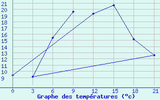 Courbe de tempratures pour Dno