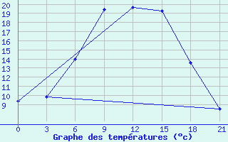 Courbe de tempratures pour Bologoe