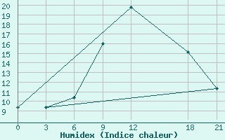 Courbe de l'humidex pour Thala