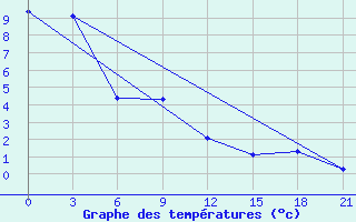 Courbe de tempratures pour Rybinsk