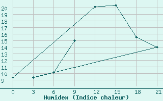 Courbe de l'humidex pour Thala