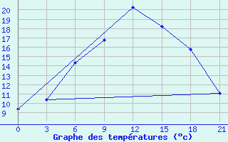 Courbe de tempratures pour Borovici