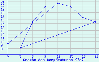 Courbe de tempratures pour Makko