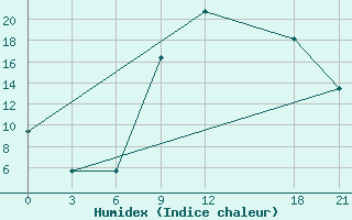 Courbe de l'humidex pour Kasserine