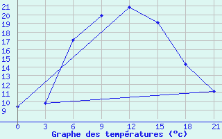 Courbe de tempratures pour Bolnisi