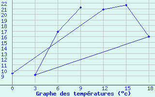 Courbe de tempratures pour Florina