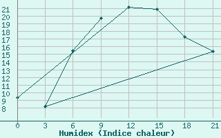 Courbe de l'humidex pour Makko