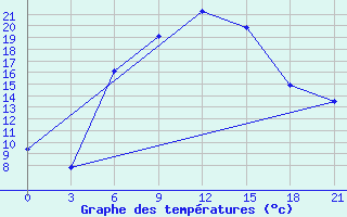 Courbe de tempratures pour Bolnisi