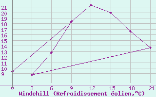 Courbe du refroidissement olien pour Razgrad