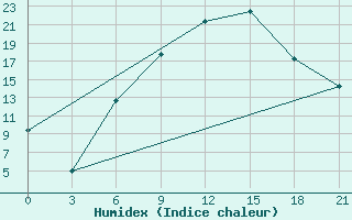 Courbe de l'humidex pour Florina