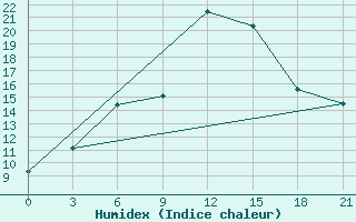 Courbe de l'humidex pour Gap Meydan