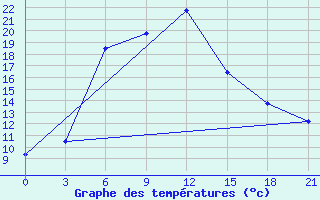 Courbe de tempratures pour Tihvin