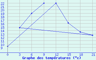 Courbe de tempratures pour Ura-Tyube