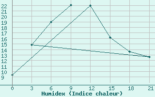 Courbe de l'humidex pour Ura-Tyube