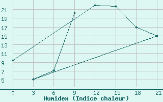 Courbe de l'humidex pour Komrat