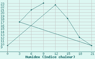 Courbe de l'humidex pour Ajaguz