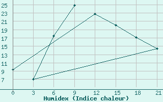 Courbe de l'humidex pour Aspindza