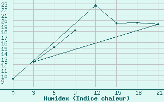 Courbe de l'humidex pour Chernivtsi