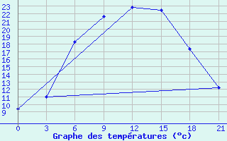 Courbe de tempratures pour Belogorka