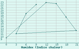 Courbe de l'humidex pour Belogorka